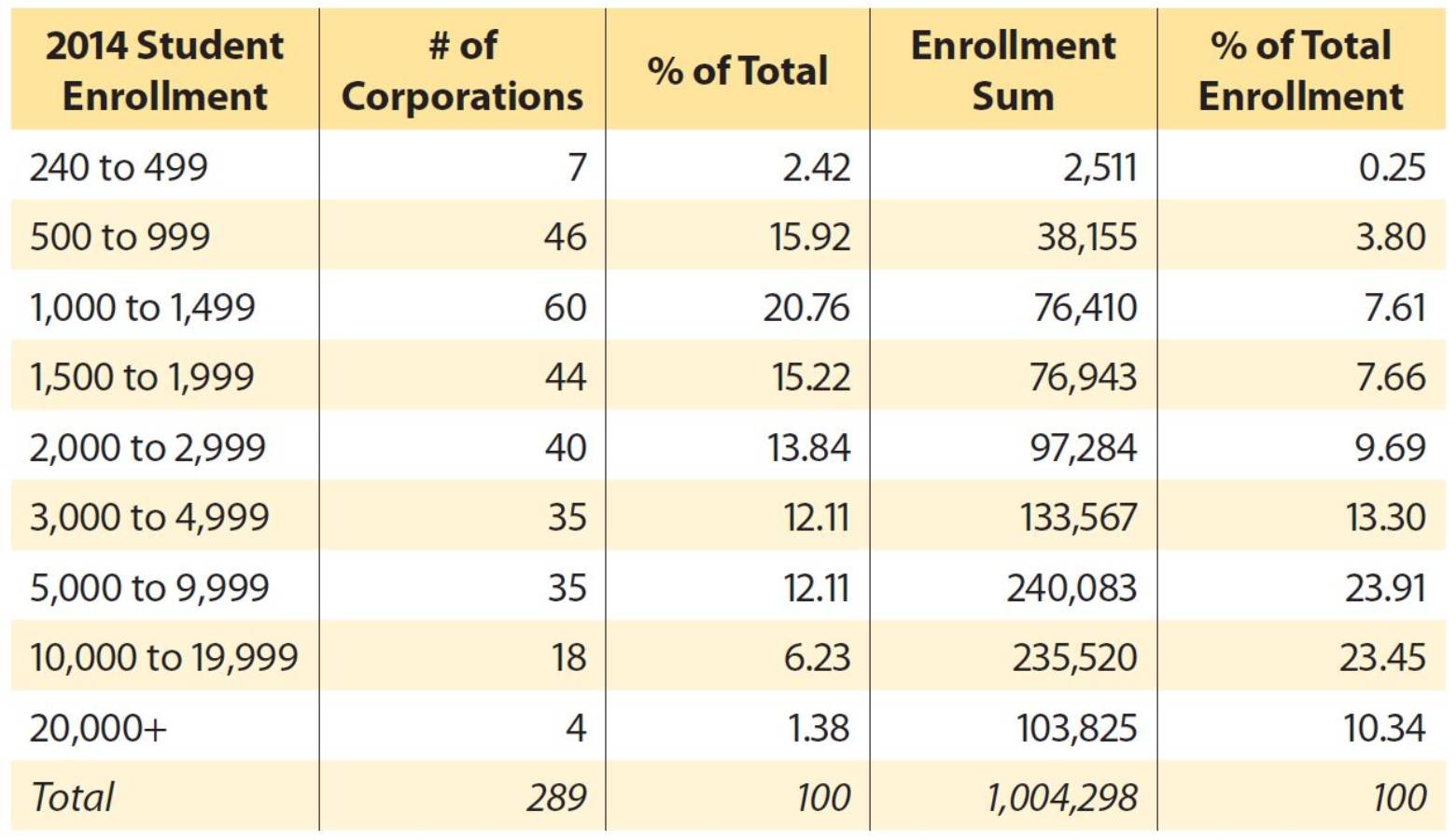 Enrollment level of Indiana school corporations based on Indiana Department of Education data. (Source: Indiana Chamber)