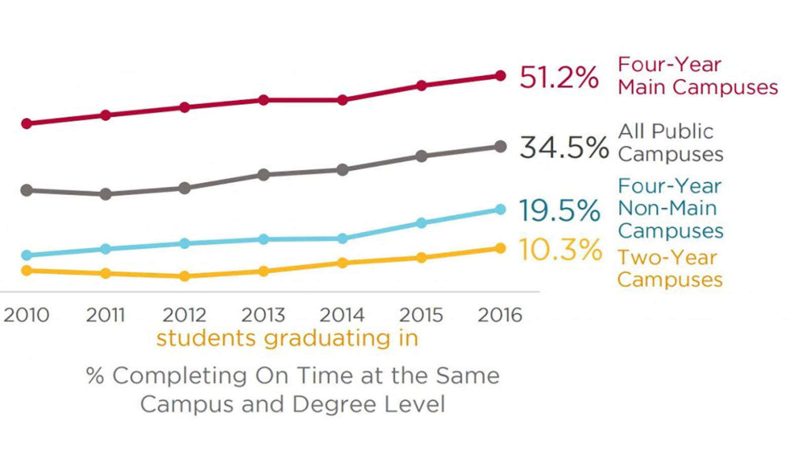 On-time rates at four-year campuses have improved by about 10 percentage points over five years, while two-year campuses improved by about 6 percentage points. (Source: Indiana Commission For Higher Education)