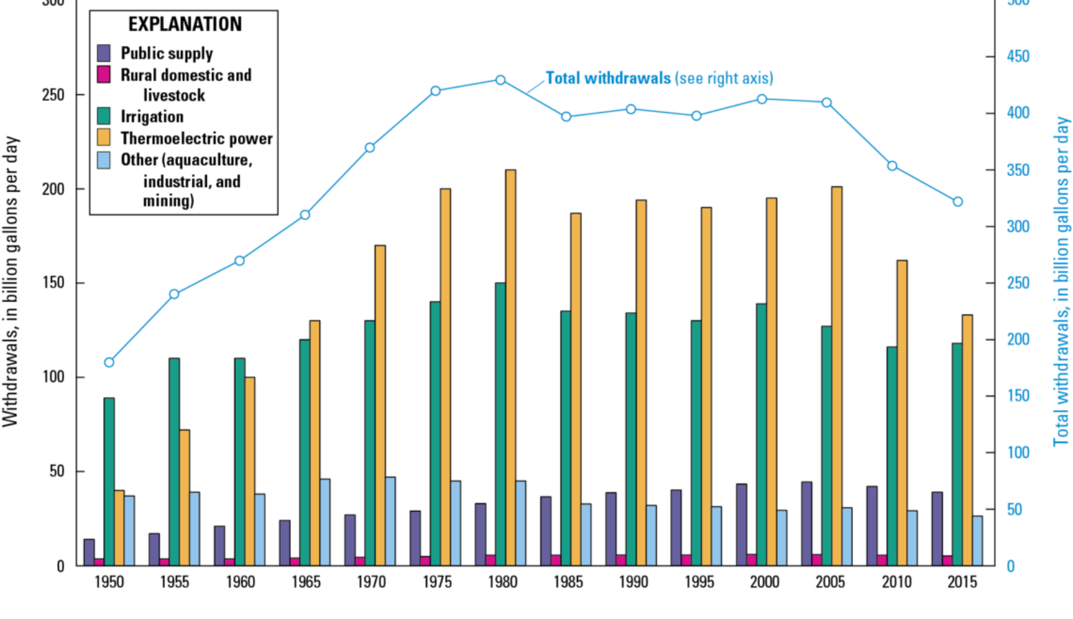 Trends in total water withdrawals by water-use category, 1950-2015 (U.S. Geological Survey)