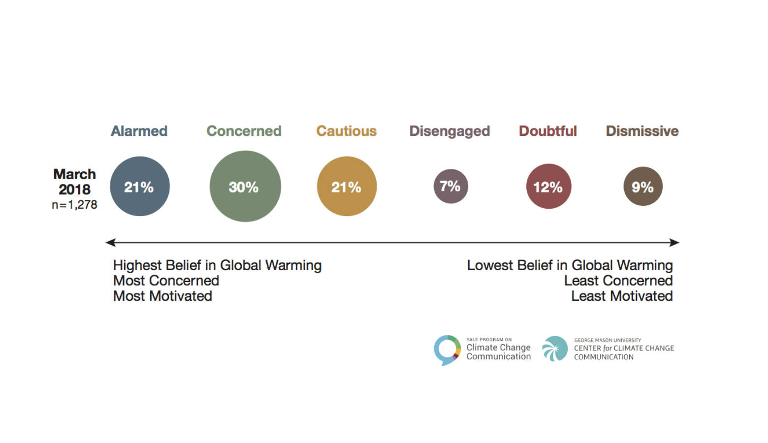 Yale and George Mason Universities' "Six Americas" survey demonstrates how Americans feel about global warming. (Courtesy of Yale and George Mason Universities)