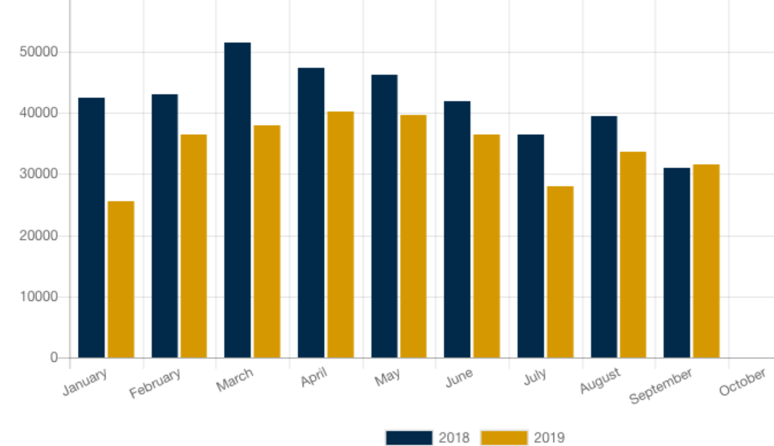 A chart from the September 2019 monthly report shows that RV shipments exceeded that of 2018. (Courtesy of RVIA)