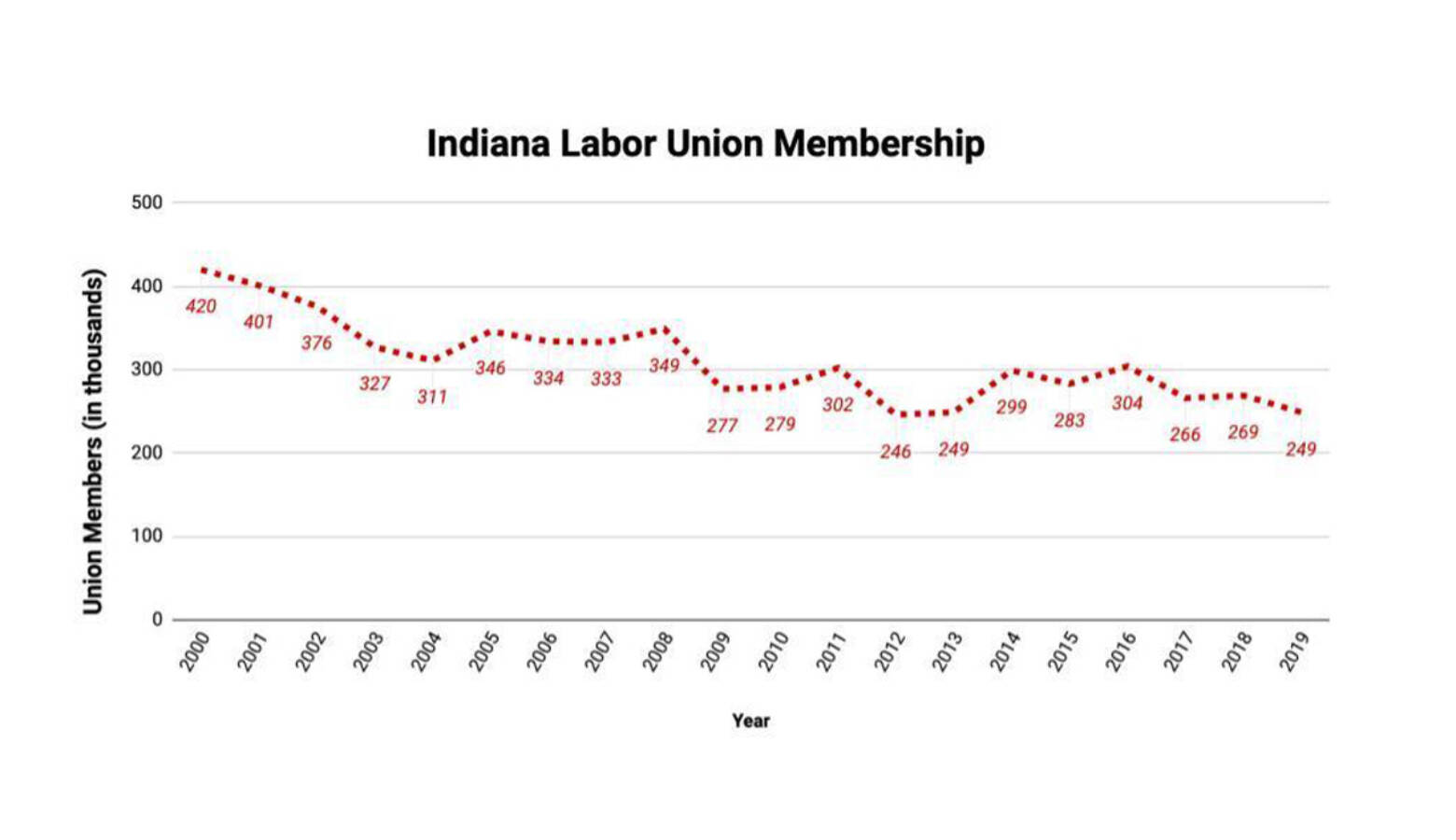 Recent data from the Bureau of Labor Statistics shows a decline Indiana's union membership. (Justin Hicks/IPB News)