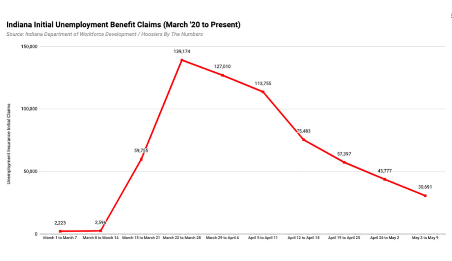The number of people opening a new unemployment claim continues to decrease since peaking in late March. But available data shows the total number of people now receiving unemployment benefits each week is still growing. (Hoosiers By The Numbers)