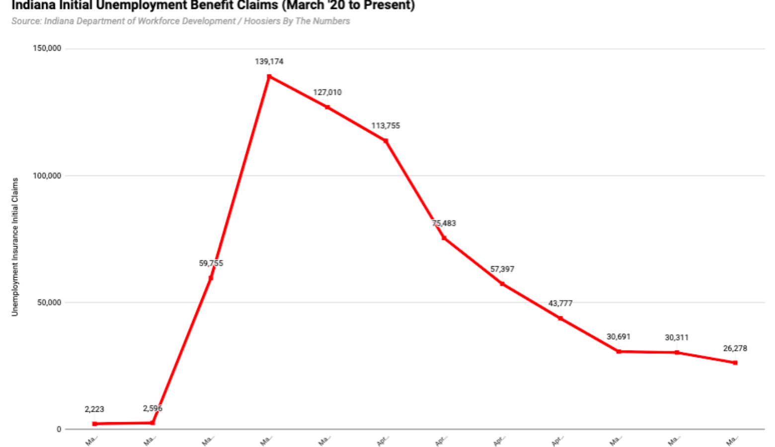 New applications for unemployment insurance continue to trend downward, but are slowing. (Justin Hicks / IPB News)