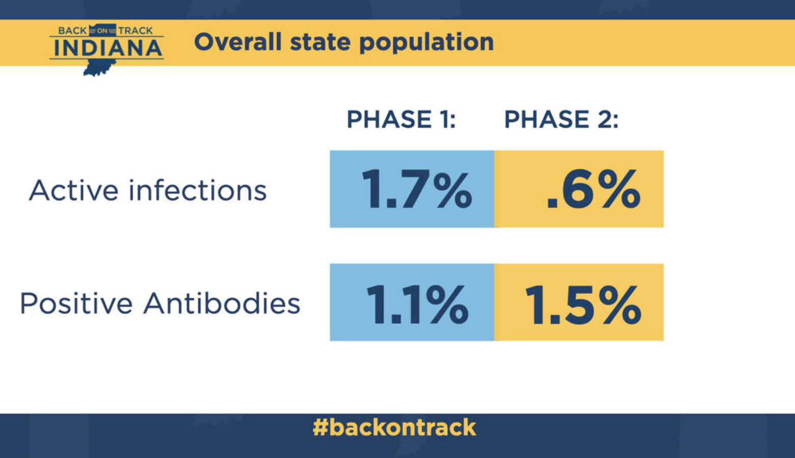 The spread of COVID-19 seems to be slowing down in Indiana according to the latest results in a statewide study of the virus. (Courtesy of the governor's office)