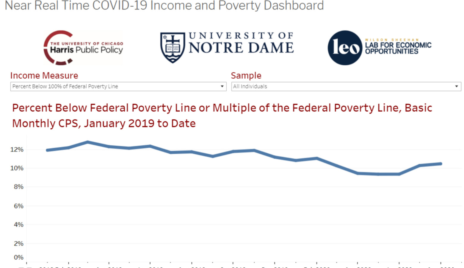 Economists at three universities, including Notre Dame, closely follow federal data on household income each month and update their findings online. (Screenshot povertymeasurement.org/covid-19-poverty-dashboard/)