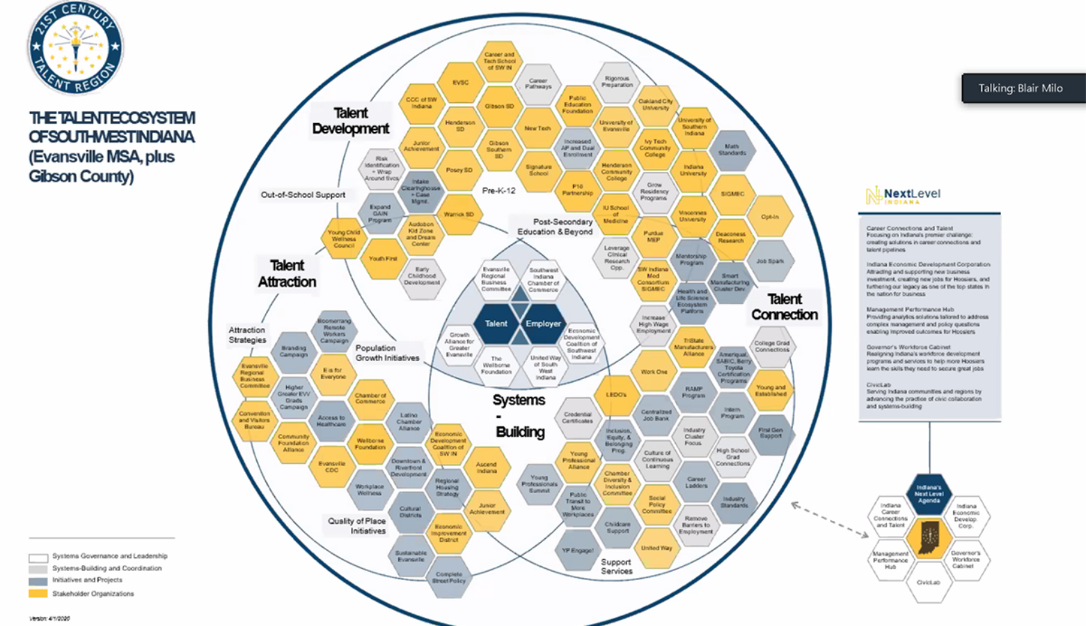 An organizational chart detailing all the businesses and agencies involved in creating the Southwest Indiana Talent Region. (Courtesy Next Level Jobs)