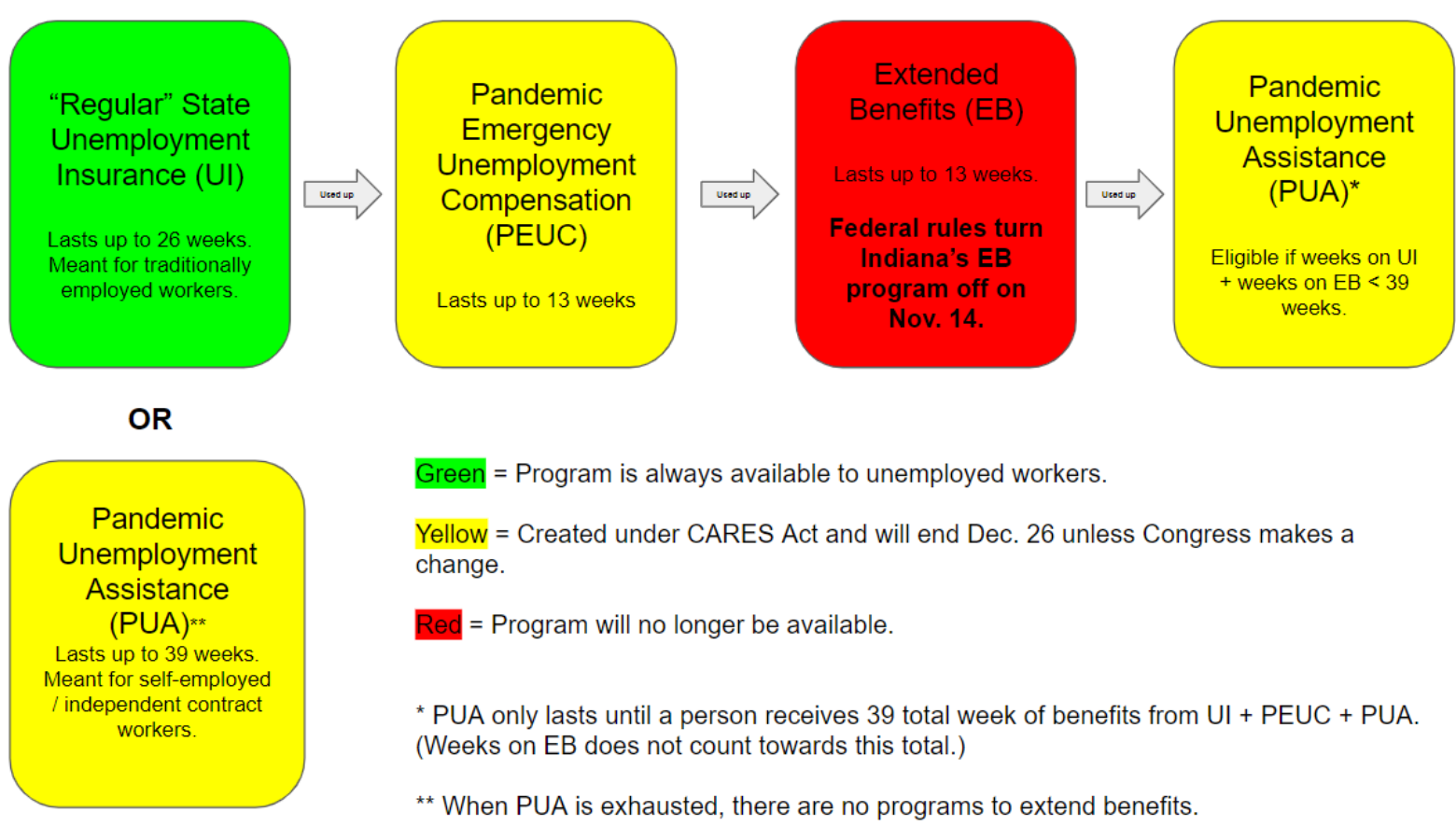 A flowchart explaining how the extended benefits program is accessed by workers who have exhausted other forms of benefits. (Justin Hicks / IPB News)