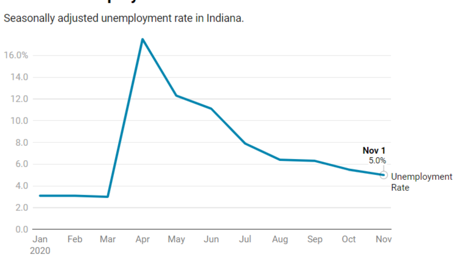 A chart showing Indiana's unemployment rates for 2020. (Justin Hicks/IPB News)